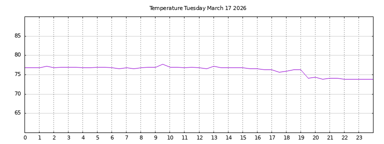 [Temperature today graph]