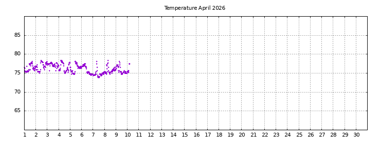 [Temperature this month graph]