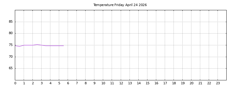 [Temperature today graph]