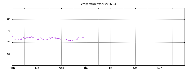 [Temperature this week graph]