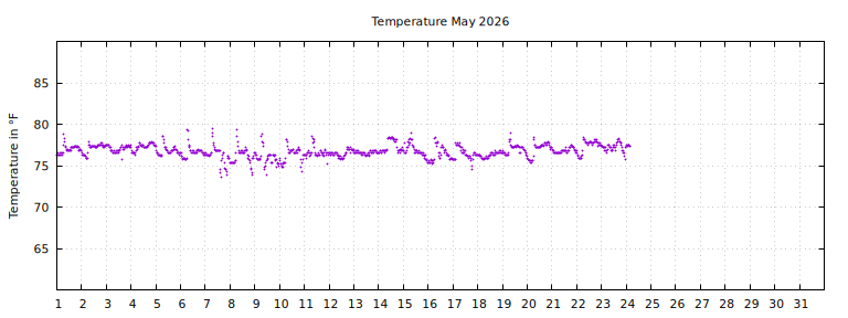 [Temperature this month graph]