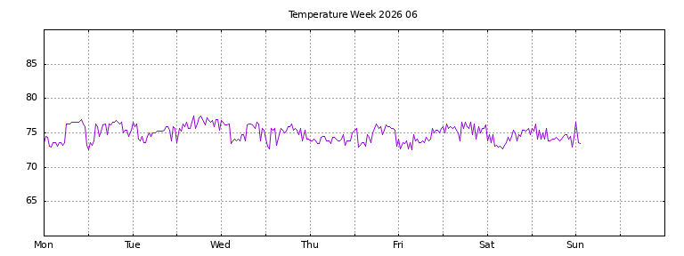 [Temperature this week graph]
