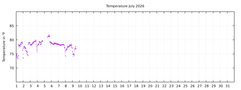 [Temperature this month graph]