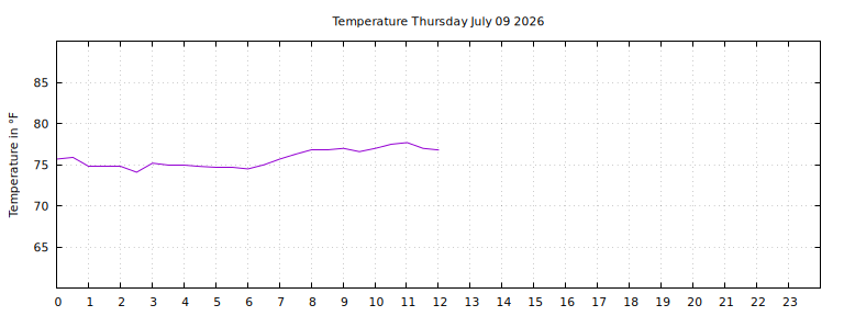[Temperature today graph]