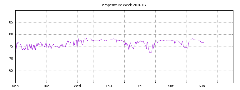 [Temperature this week graph]