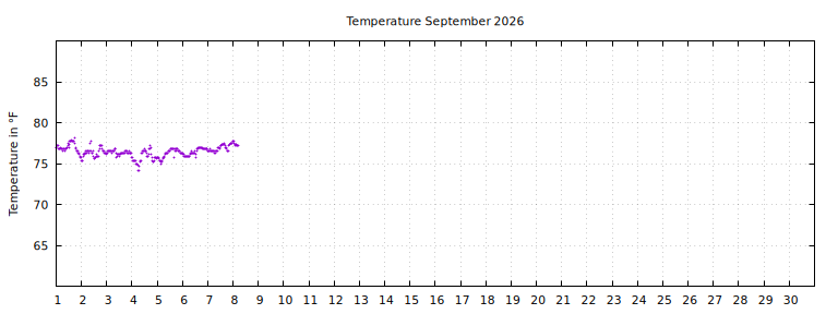 [Temperature this month graph]