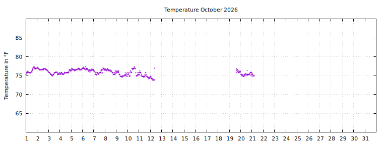[Temperature this month graph]