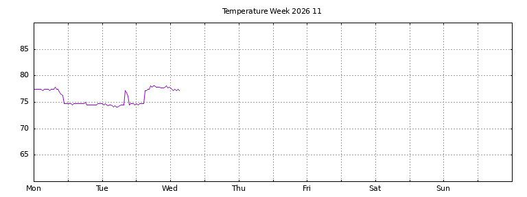 [Temperature this week graph]
