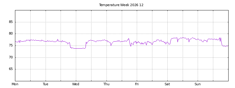 [Temperature this week graph]