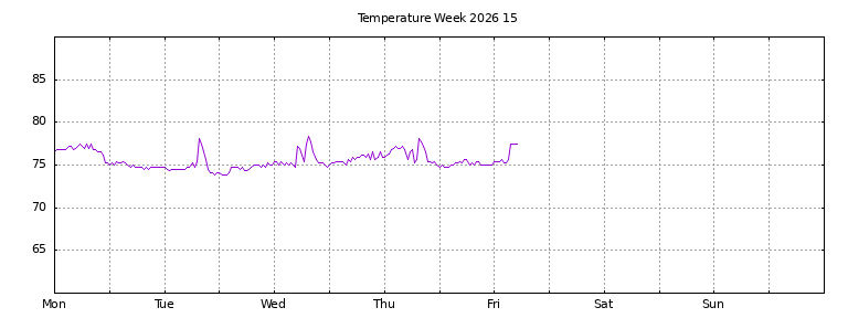 [Temperature this week graph]