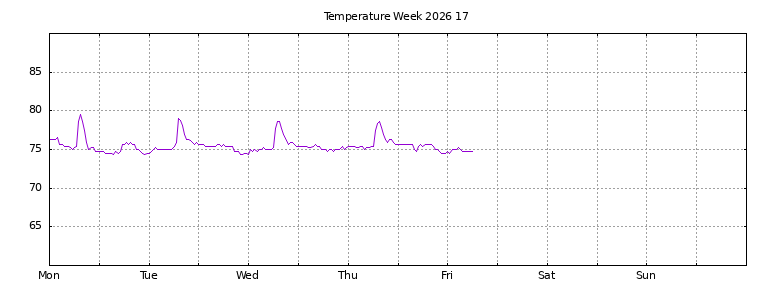 [Temperature this week graph]