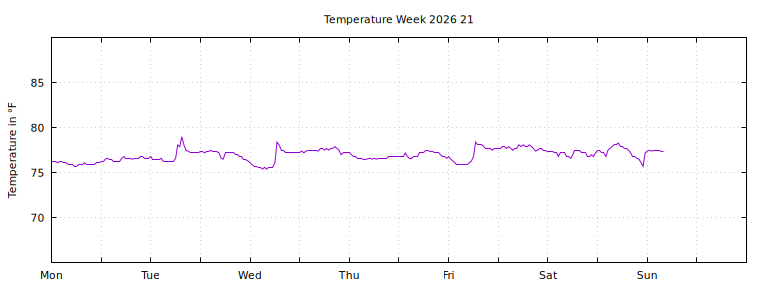 [Temperature this week graph]