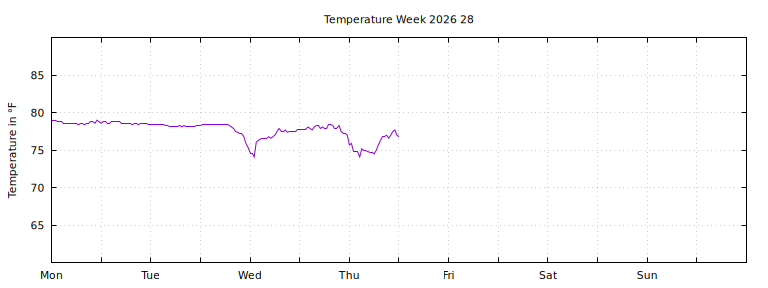 [Temperature this week graph]
