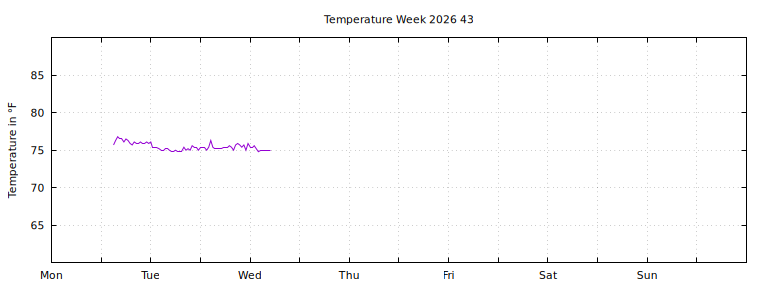 [Temperature this week graph]