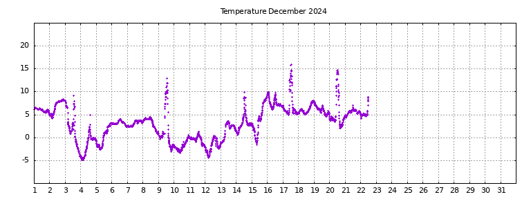 [Temperature this month graph]