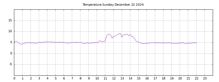 [Temperature today graph]