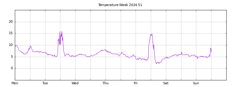 [Temperature this week graph]