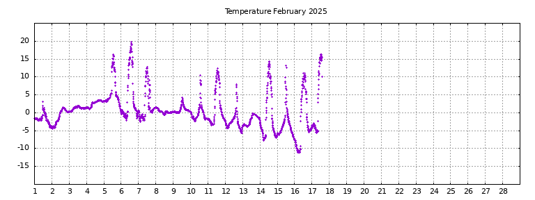 [Temperature this month graph]