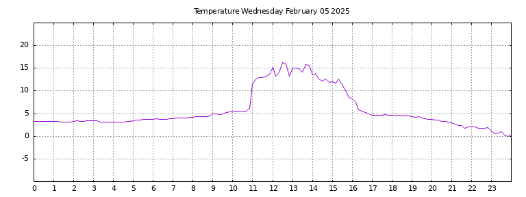 [Temperature today graph]