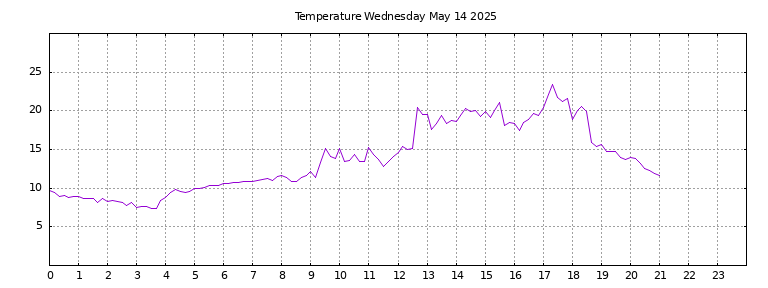 [Temperature today graph]