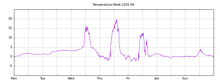 [Temperature this week graph]