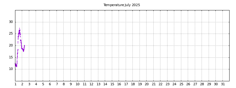 [Temperature this month graph]