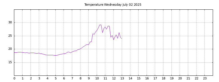 [Temperature today graph]
