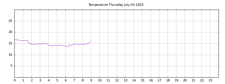 [Temperature today graph]