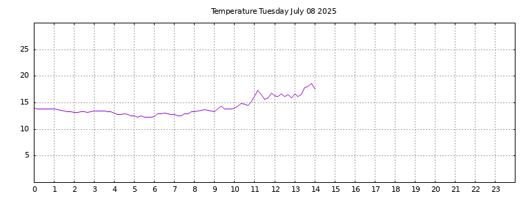 [Temperature today graph]
