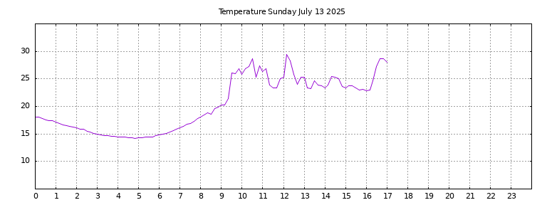 [Temperature today graph]