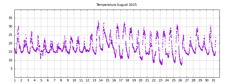 [Temperature this month graph]
