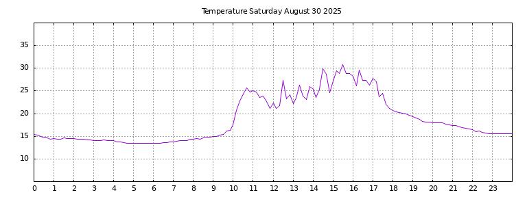 [Temperature today graph]