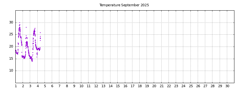 [Temperature this month graph]