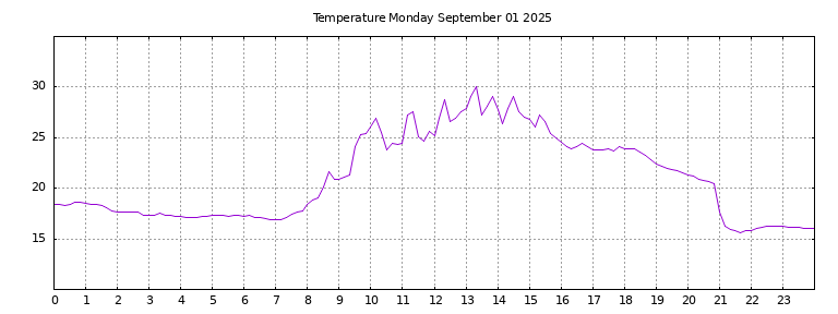 [Temperature today graph]
