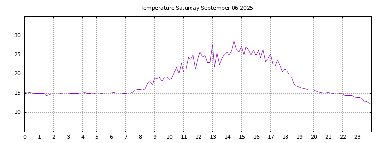[Temperature today graph]
