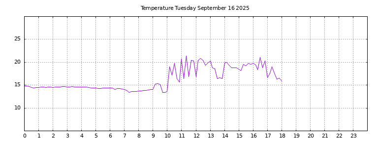 [Temperature today graph]
