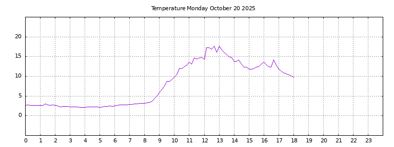 [Temperature today graph]