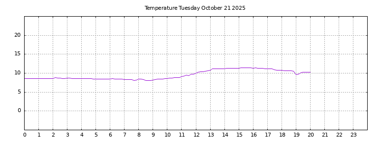 [Temperature today graph]