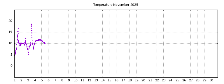 [Temperature this month graph]