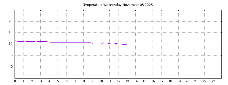 [Temperature today graph]