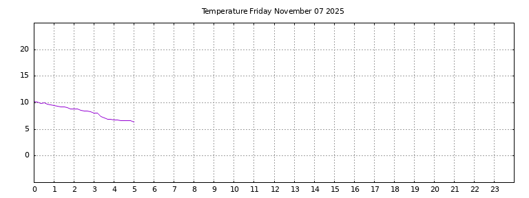 [Temperature today graph]