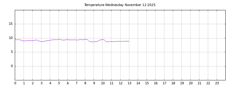 [Temperature today graph]
