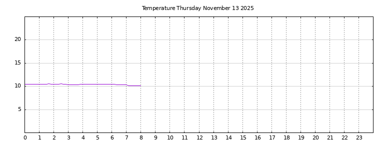 [Temperature today graph]