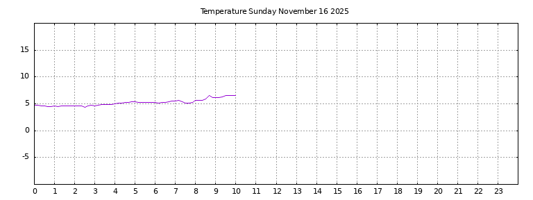 [Temperature today graph]
