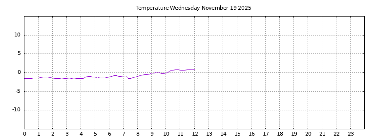 [Temperature today graph]