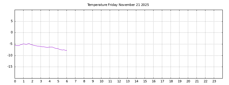 [Temperature today graph]