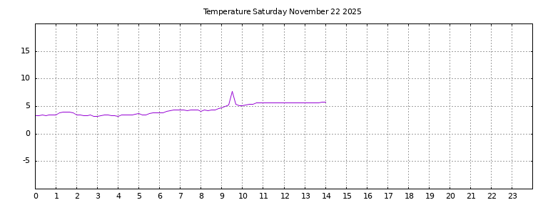 [Temperature today graph]