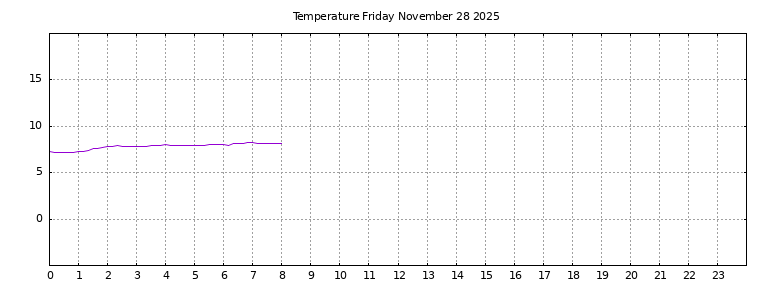 [Temperature today graph]