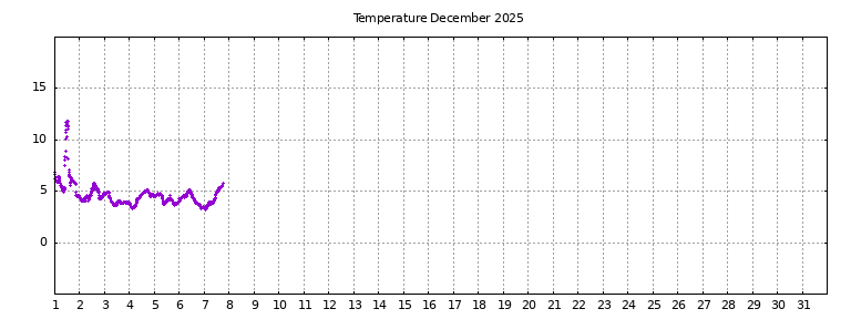 [Temperature this month graph]