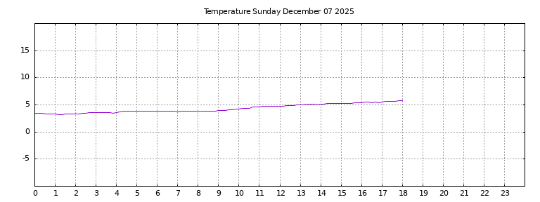 [Temperature today graph]